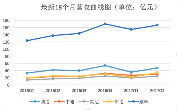 快递老大顺丰，首次披露自己的技术“护城河”