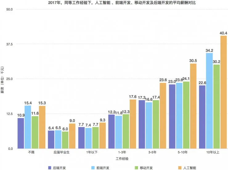 独家 | 人工智能行业薪酬曝光，是时候转行了