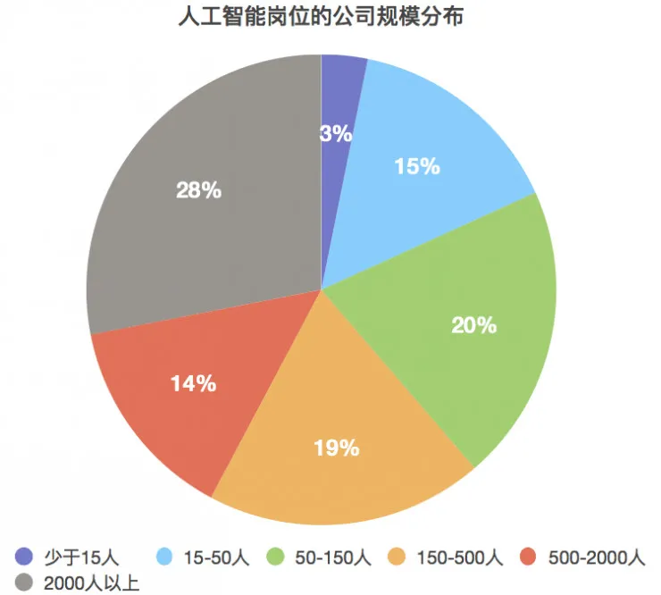 独家 | 人工智能行业薪酬曝光，是时候转行了