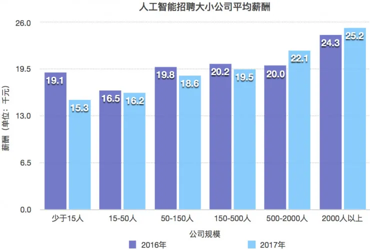 独家 | 人工智能行业薪酬曝光，是时候转行了