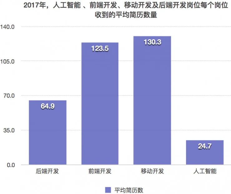 独家 | 人工智能行业薪酬曝光，是时候转行了