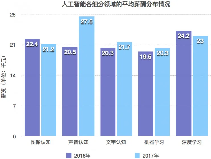 独家 | 人工智能行业薪酬曝光，是时候转行了