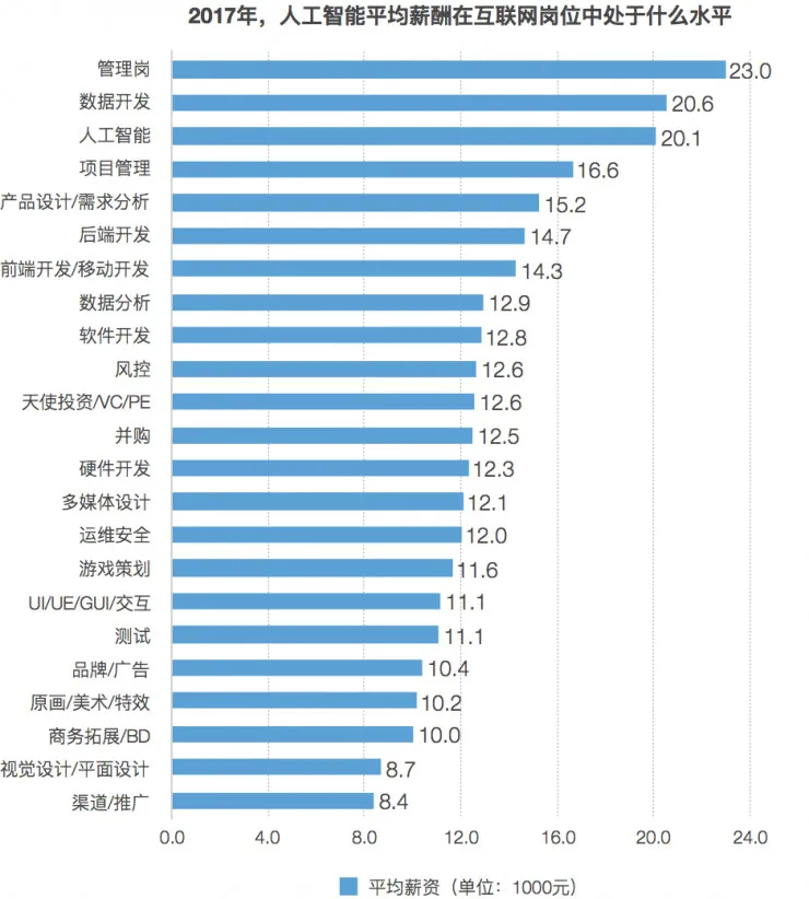 独家 | 人工智能行业薪酬曝光，是时候转行了