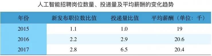 独家 | 人工智能行业薪酬曝光，是时候转行了