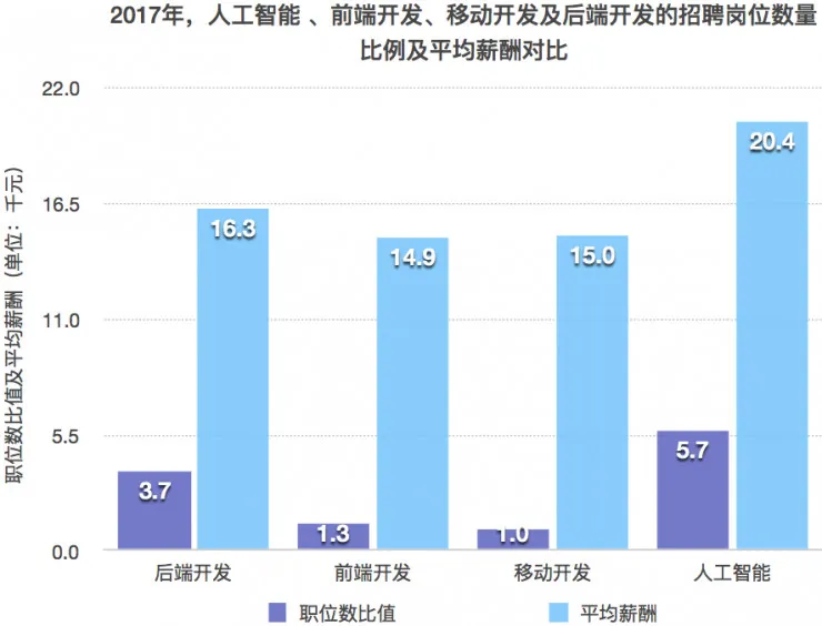 独家 | 人工智能行业薪酬曝光，是时候转行了