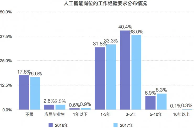 独家 | 人工智能行业薪酬曝光，是时候转行了