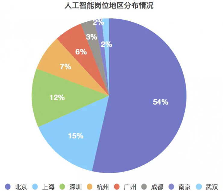 独家 | 人工智能行业薪酬曝光，是时候转行了