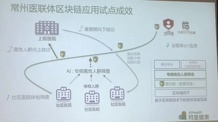 阿里健康携手常州医联体 用区块链化解医疗“信息孤岛”困境