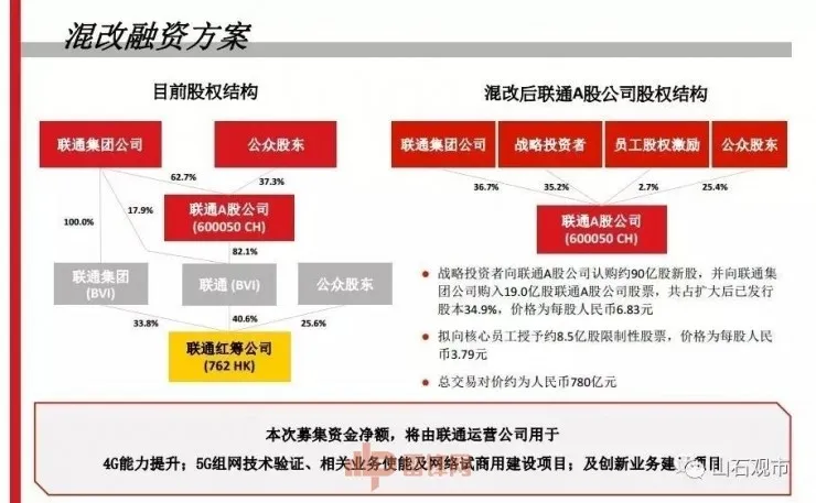 中国联通混改方案正式出炉，BAT入围，国有资本仍占大头