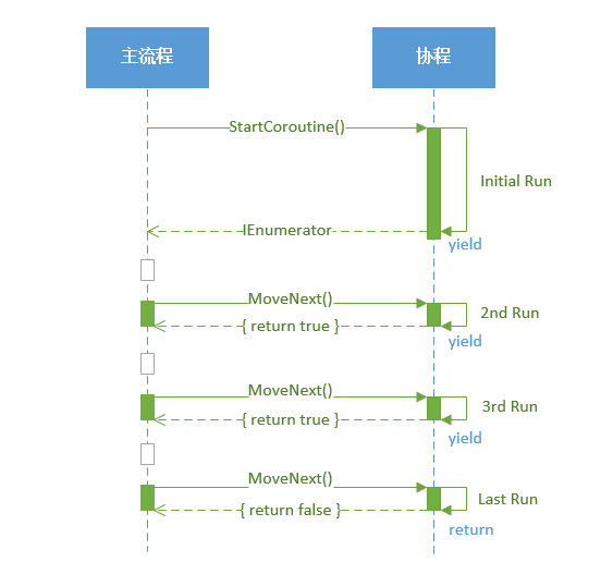 Unity 协程运行时的监控和优化