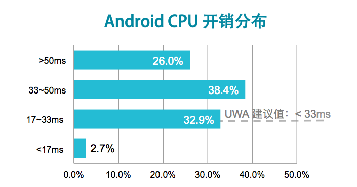 MOBA移动游戏性能分析报告：渲染、UI和逻辑代码是性能头号杀手！