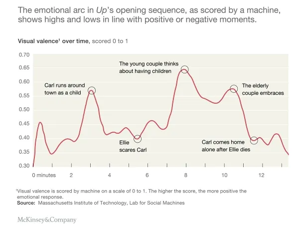 都是套路，麦肯锡与MIT研究出了能预测电影泪点的AI模型 