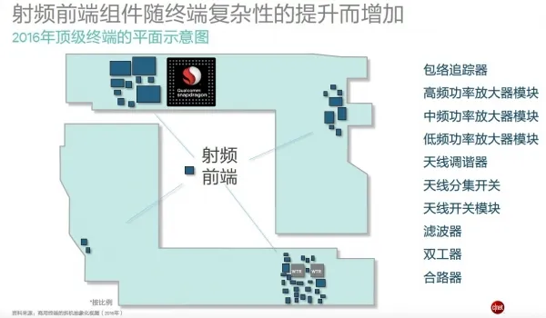 藏在高端智能手机芯片里的“外交官”：射频前端