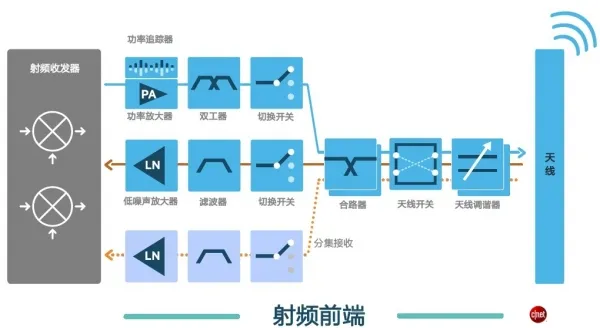 藏在高端智能手机芯片里的“外交官”：射频前端