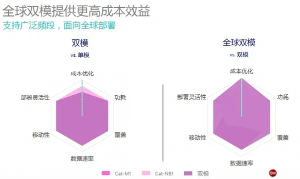 物联网技术趋势详解：多模LTE或将是一条康庄大道