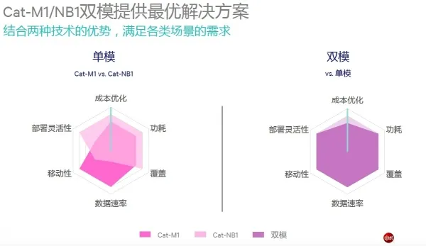 物联网技术趋势详解：多模LTE或将是一条康庄大道