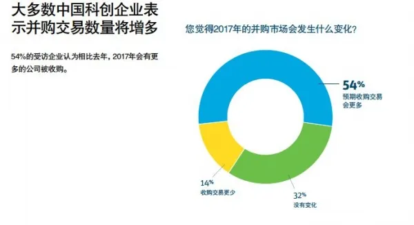 看了浦发硅谷银行的这份报告，得知了科创企业2017年趋势