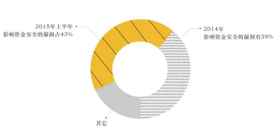 P2P平台影响资金安全的漏洞占比