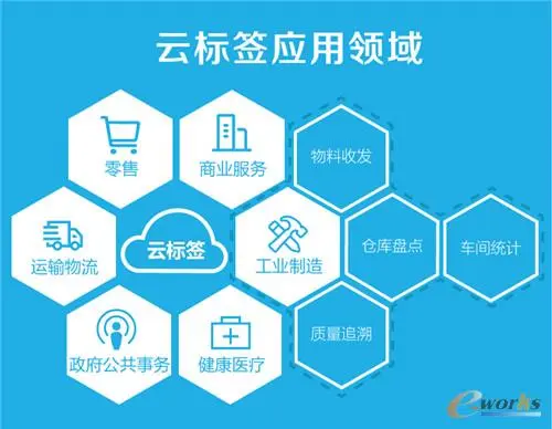 云标签 云标签