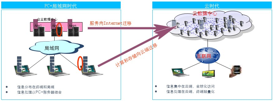 传统企业云计算应用实践