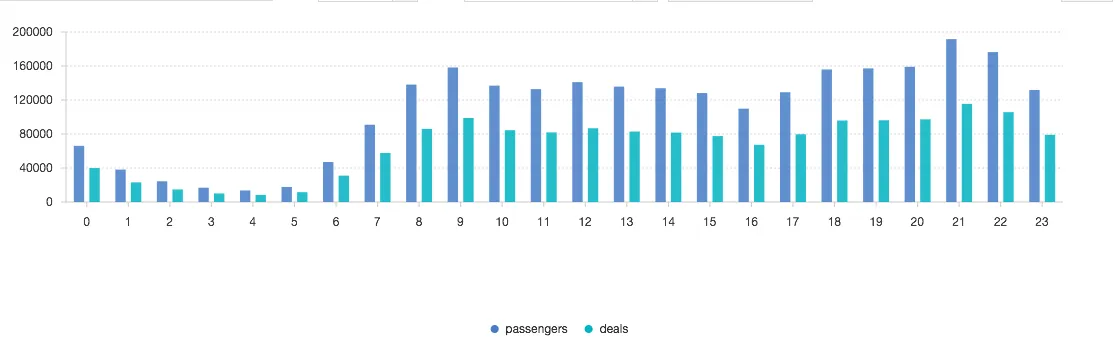 passenger_deal_per_hour.png