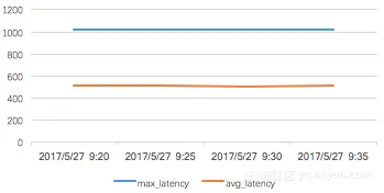 avg_max_latency