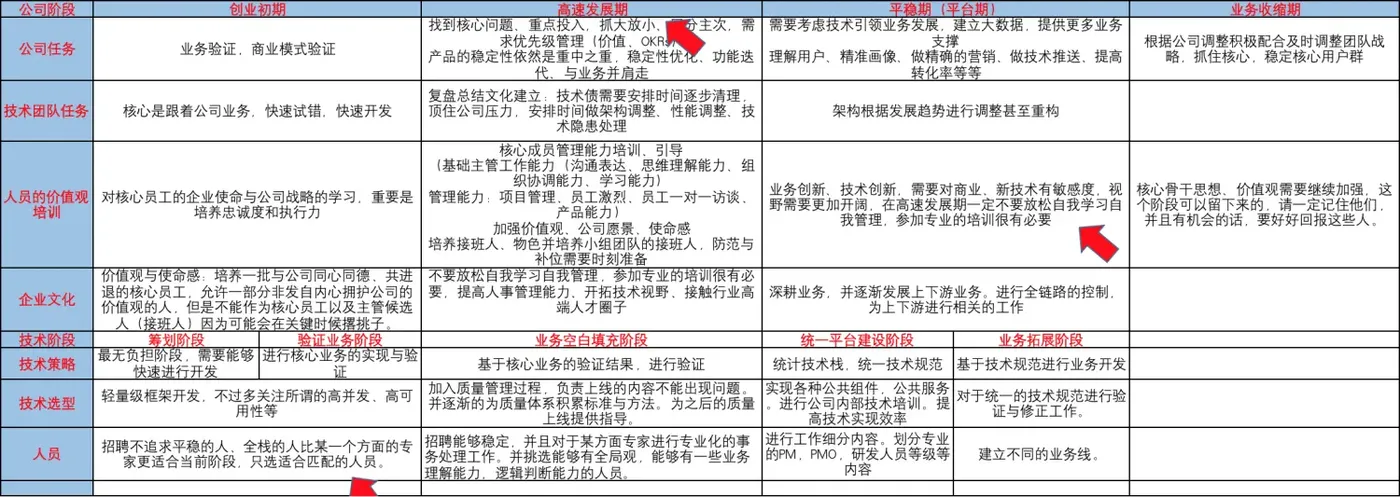 公司阶段与技术对应关系