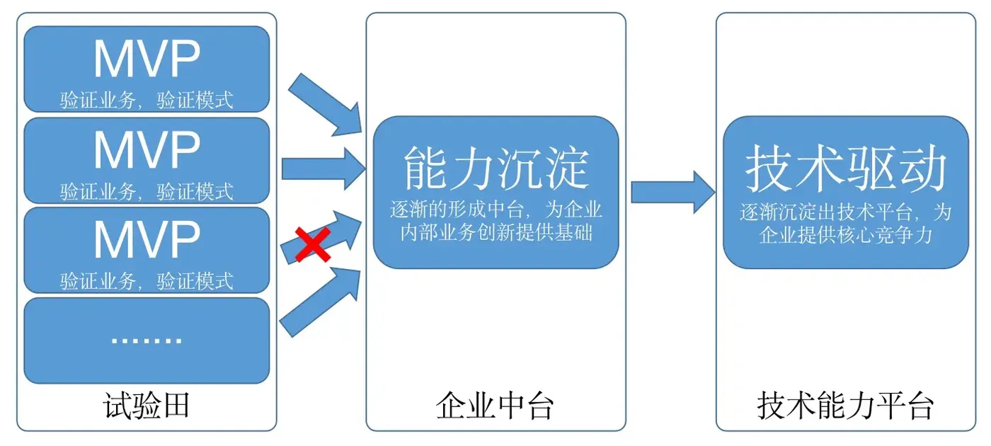 企业软件发展过程