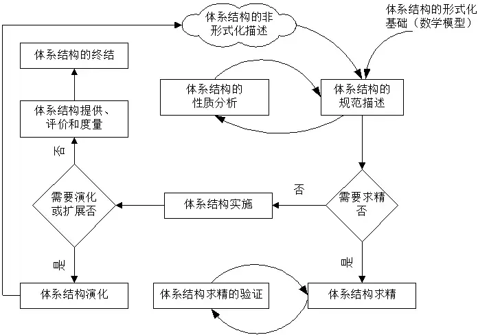 体系结构的生命周期模型