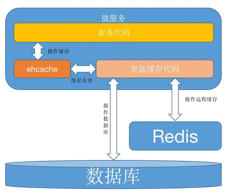 缓存分级