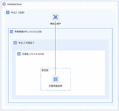 「从零开始的云上建筑师速成班：用ROS编辑器搭个会呼吸的服务器小屋」