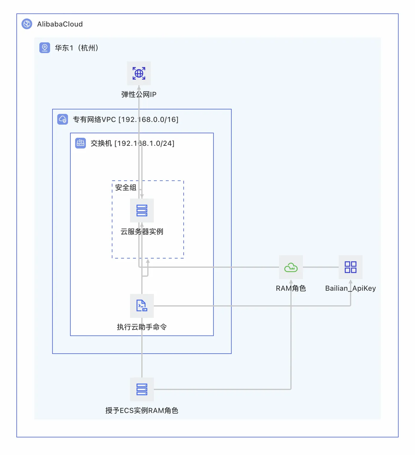 根据 ROS 模板渲染的单 ECS 资源架构