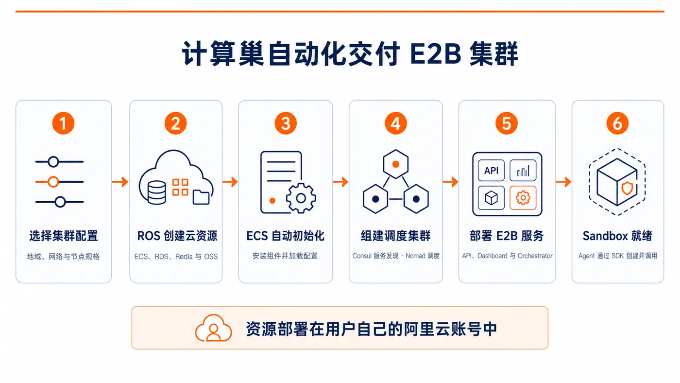 计算巢自动化交付 E2B 集群的六个步骤