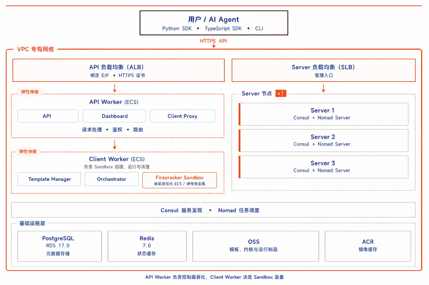 阿里云计算巢自建 E2B 集群版架构