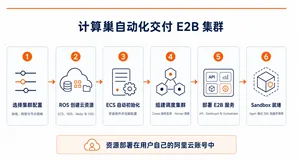 自建 E2B 进阶：预热池、存储与运维