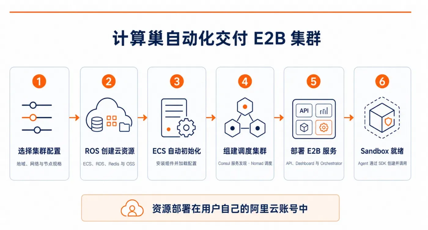计算巢自动化交付 E2B 集群:从选择配置到 Sandbox 就绪,资源部署在用户自己的阿里云账号中