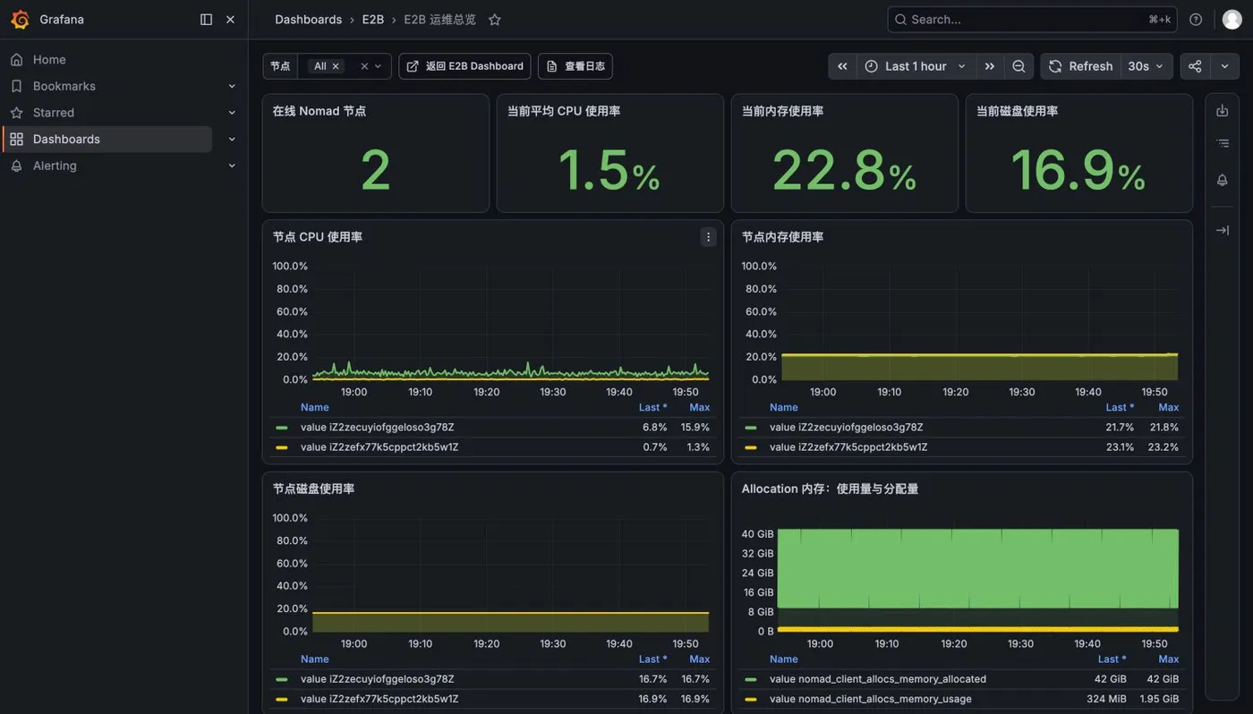Grafana 节点资源趋势与 Allocation 内存