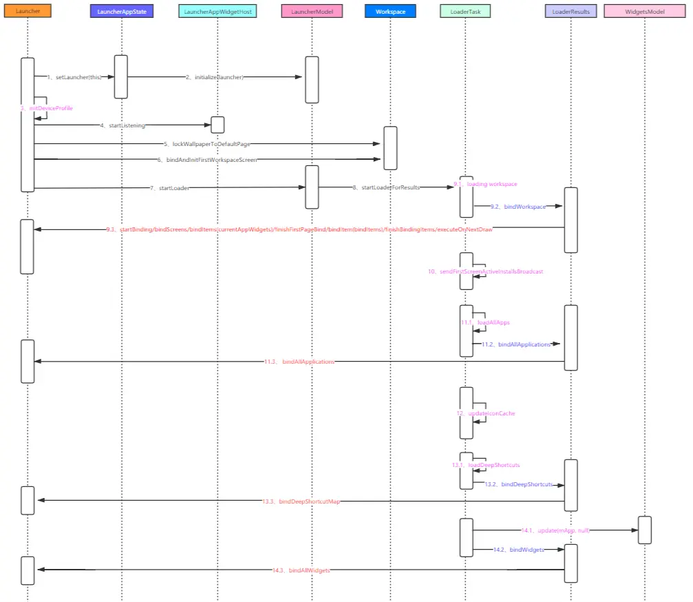 Android 9.0 Launcher启动详解