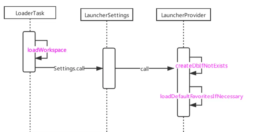 Android 9.0 Launcher Workspace加载