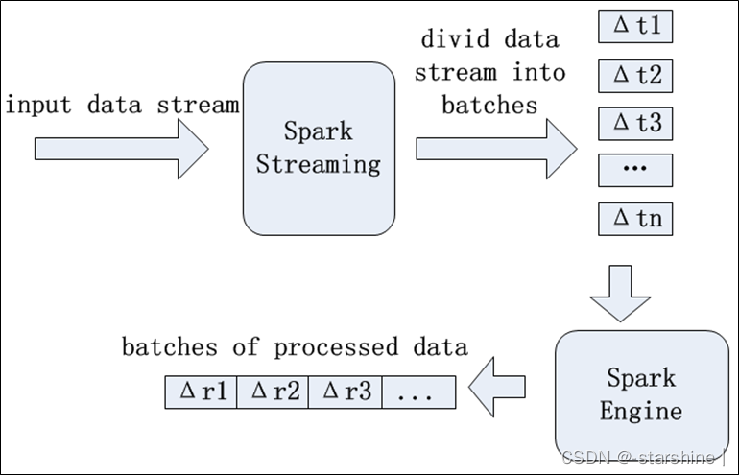 Spark Streaming实时计算框架