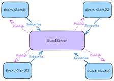 C#使用Socket实现分布式事件总线，不依赖第三方MQ