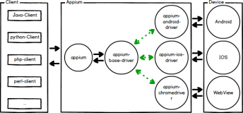前端工程师用Node.js + Appium实现APP自动化