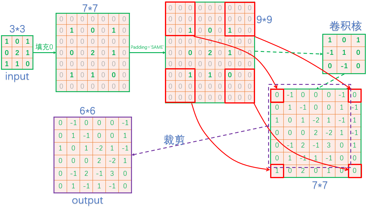 Tensorflow反卷积（DeConv）实现原理+手写python代码实现反卷积（DeConv）