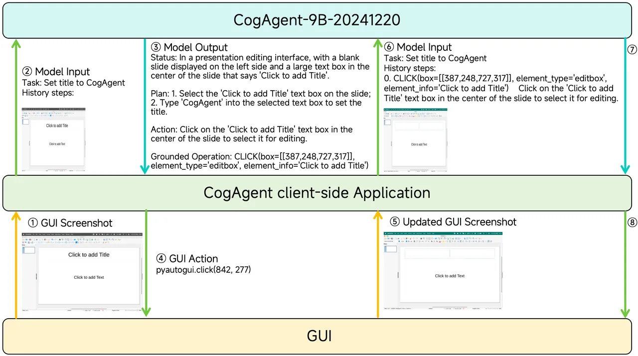 公众号: 蚝油菜花 - CogAgent