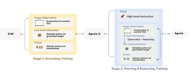 AGUVIS：指导模型实现 GUI 自动化训练框架，结合视觉-语言模型进行训练，实现跨平台自主 GUI 交互