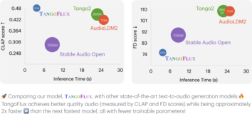 TangoFlux：高速生成高质量音频，仅用3.7秒生成长达30秒的音频，支持文本到音频转换