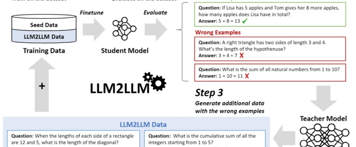 公众号: 蚝油菜花 - LLM2LLM