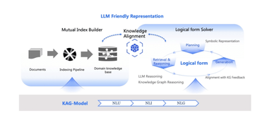 KAG：增强 LLM 的专业能力！蚂蚁集团推出专业领域知识增强框架，支持逻辑推理和多跳问答