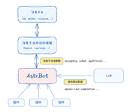 AstrBot：轻松将大模型接入QQ、微信等消息平台，打造多功能AI聊天机器人的开发框架，附详细教程