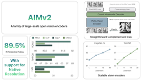 AIMv2：苹果开源多模态视觉模型，自回归预训练革新图像理解